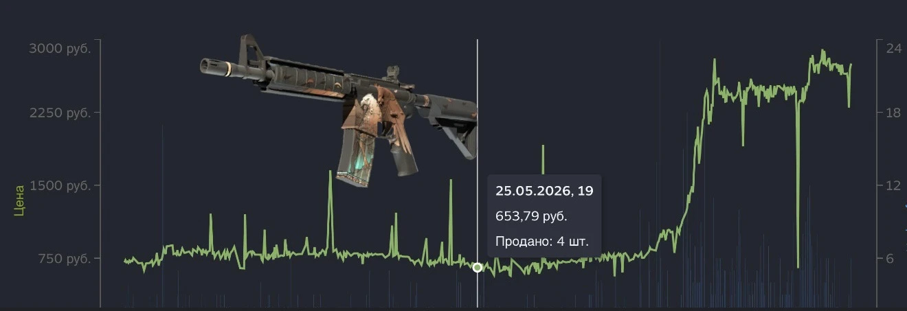 M4A4 | Грифон (MW) оказалась  одной  из лучших инвестиций 

С 26 мая цена выросла на 320% с 650 до 2