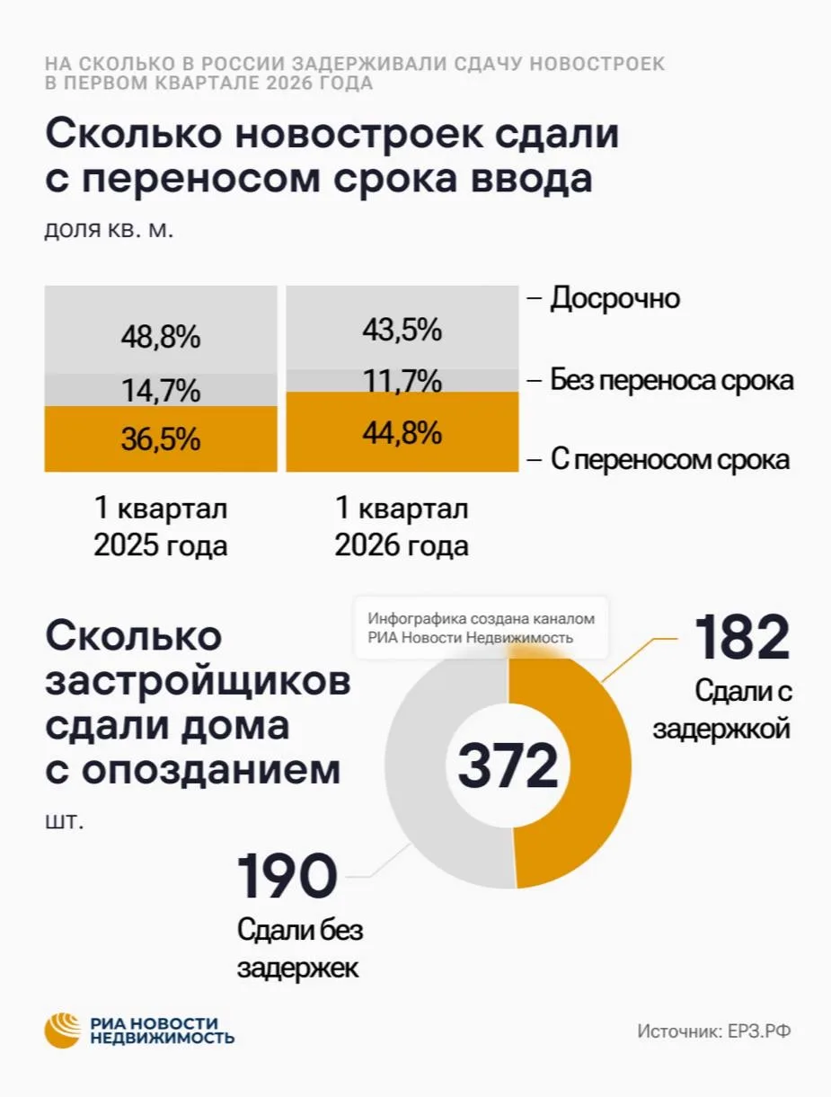 По данным РИА Недвижимость и главы ЕРЗ.РФ Кирилла Холопика, российские застройщики научились перенос