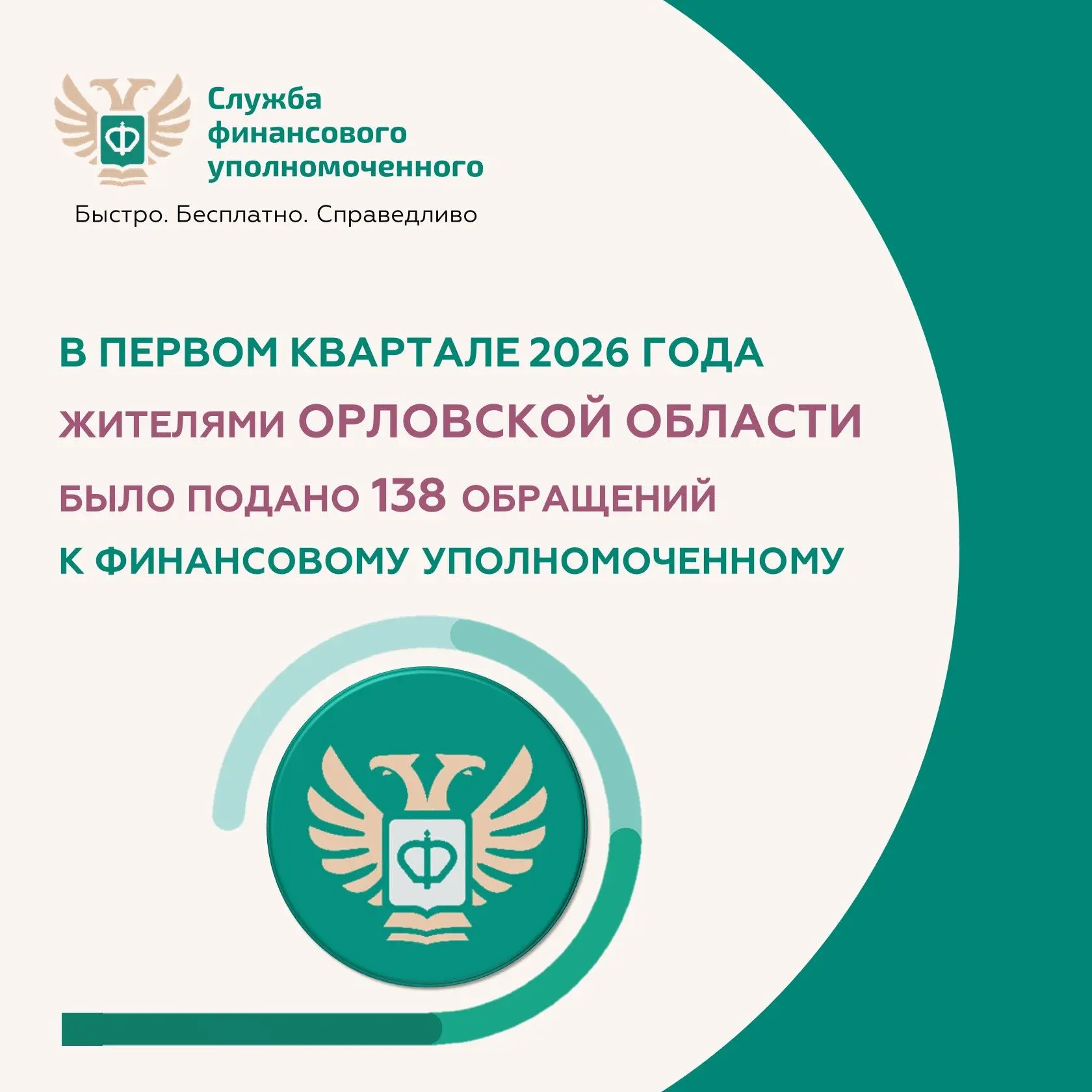 ✉️В первом квартале 2026 года жителями Орловской области было направлено 138 обращений к финансовому