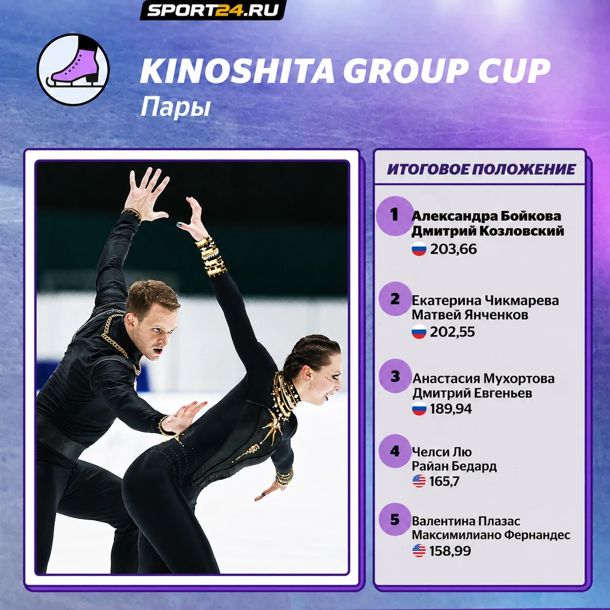 Kinoshita Group Cup: Бойкова-Козловский заняли первое место, Чикмарева-Янченков - второ...