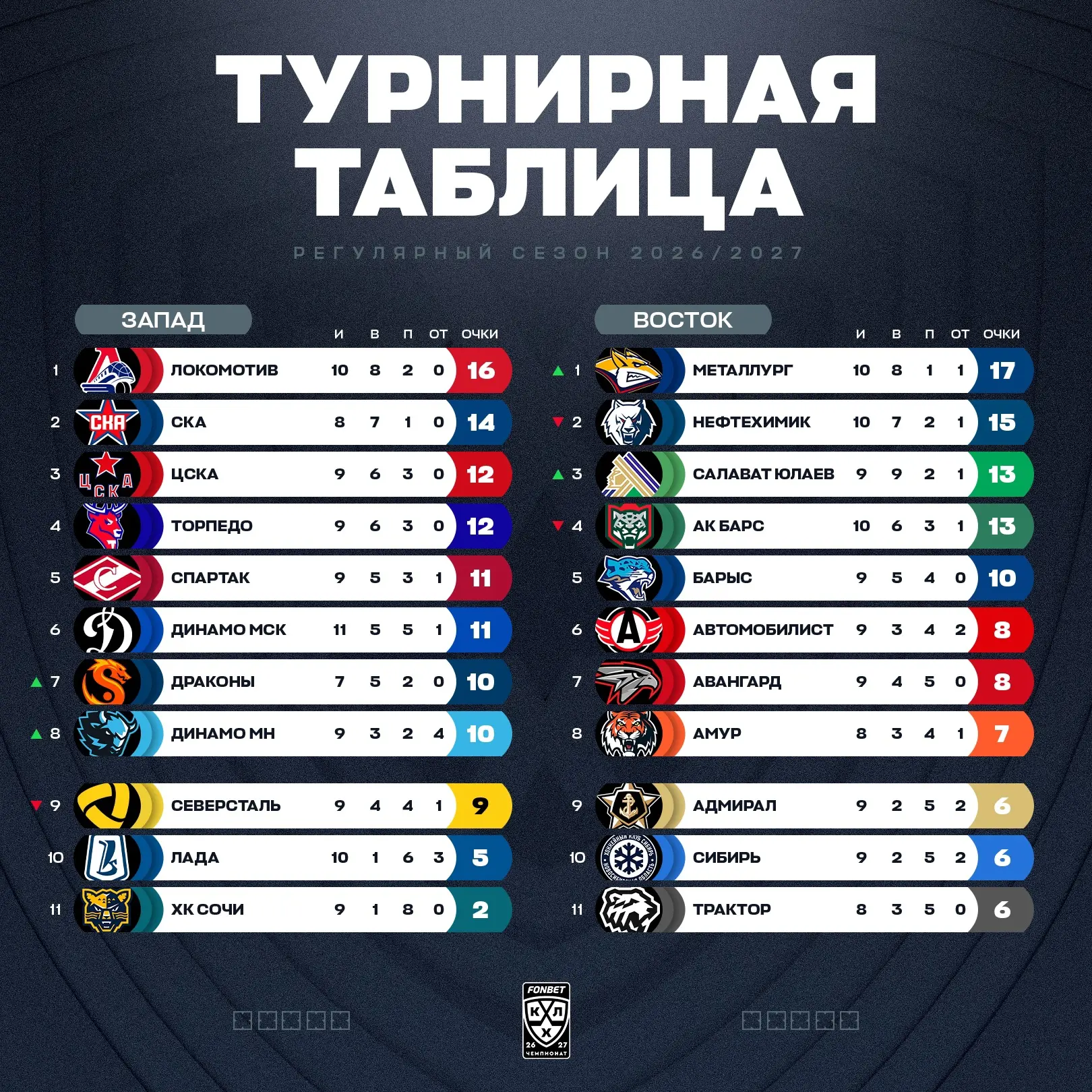 Турнирное положение в КХЛ на сегодняшний день