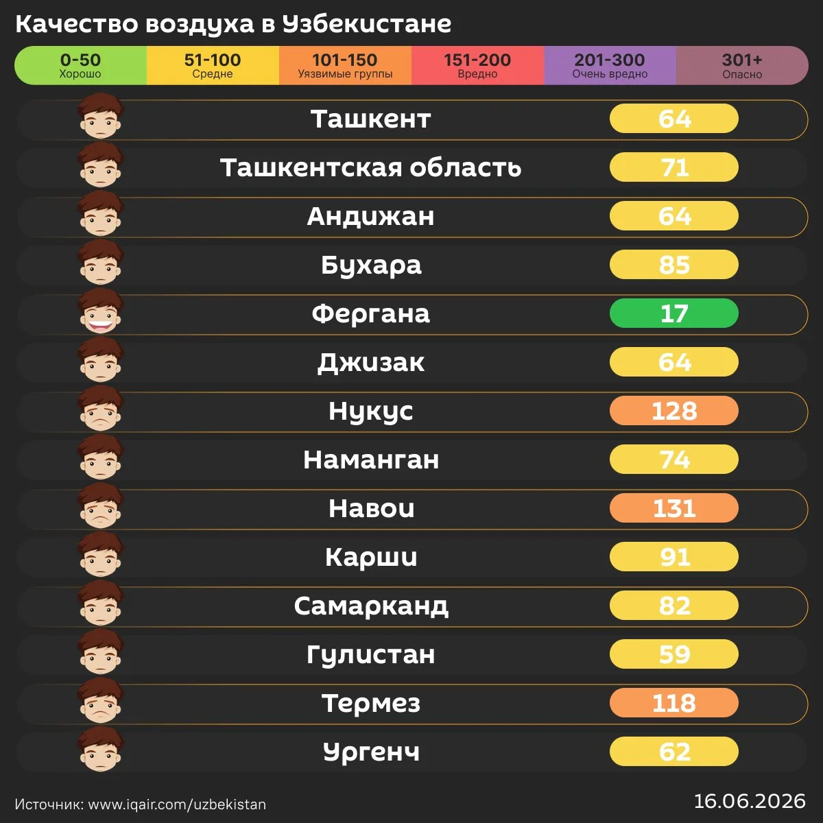 Воздух в Ташкенте сегодня утром "средний". 

Уровень загрязнения превысил норму в 3,2 раза. 

Качест