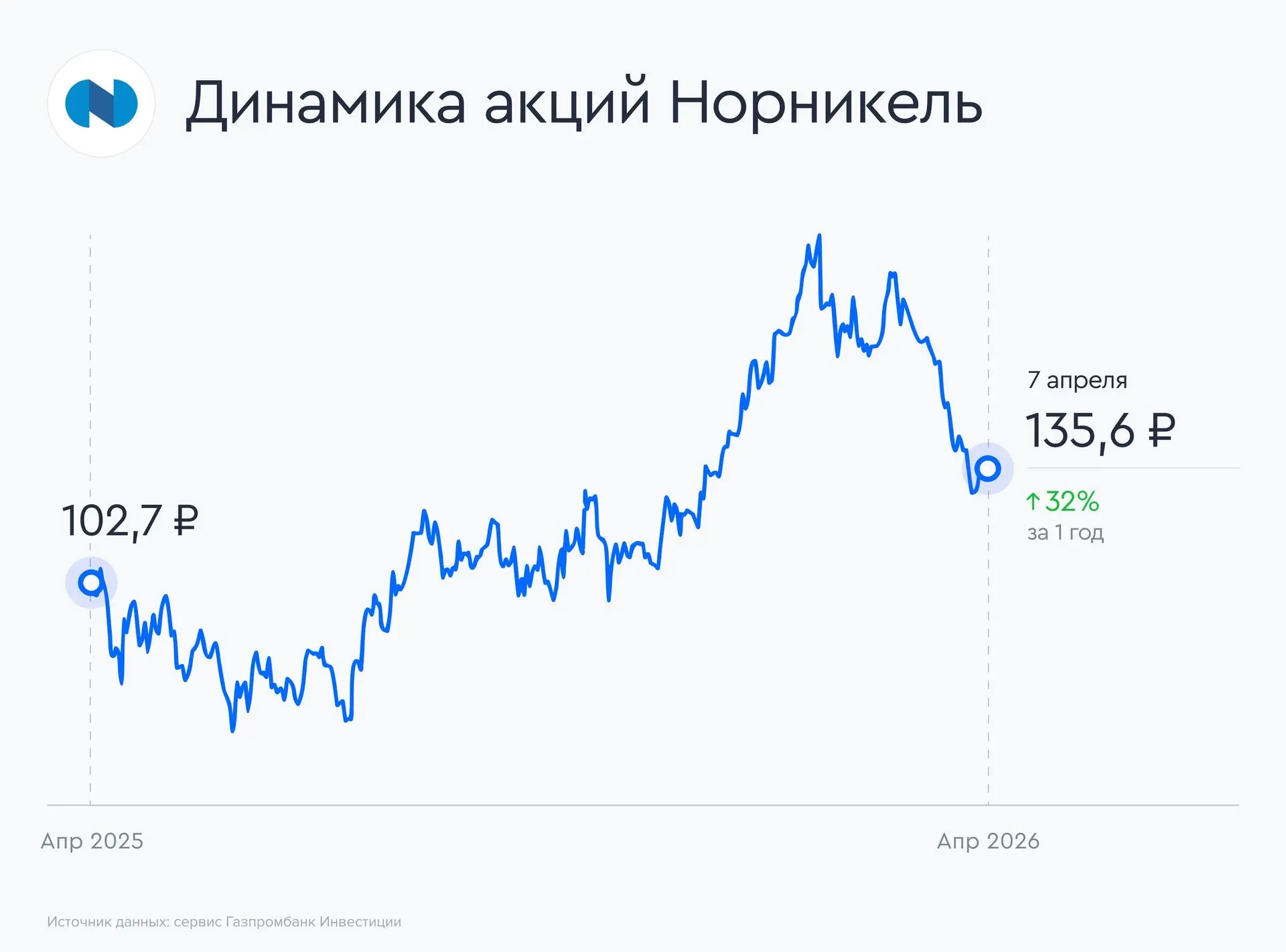 📶 Kept ожидает роста цен на металлы Норникеля  Консалтинговая компания Kept обновила обзор динамики 