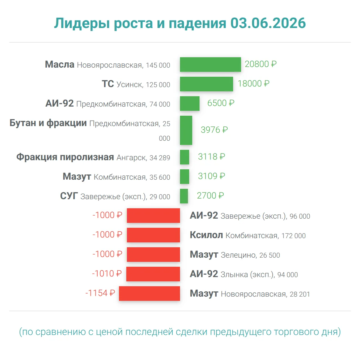 Лидеры роста и падения 03.06.26