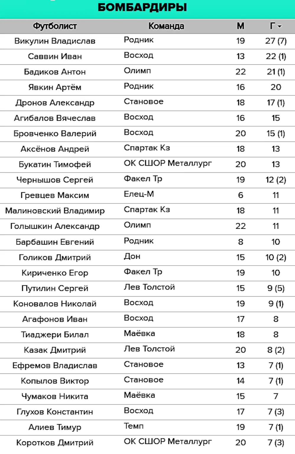 Мощный список аж из 27 бомбардиров чемпионата области по футболу