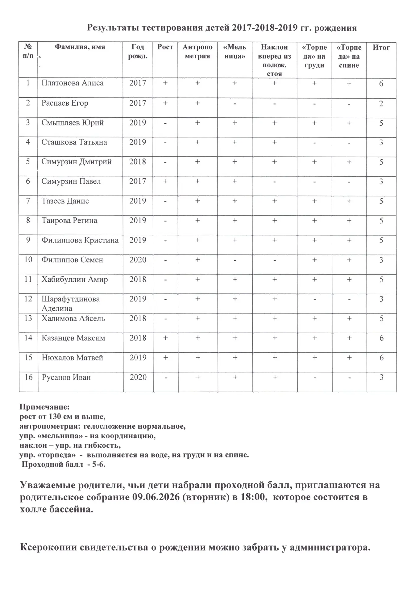 Результаты тестирования  02.06.2026