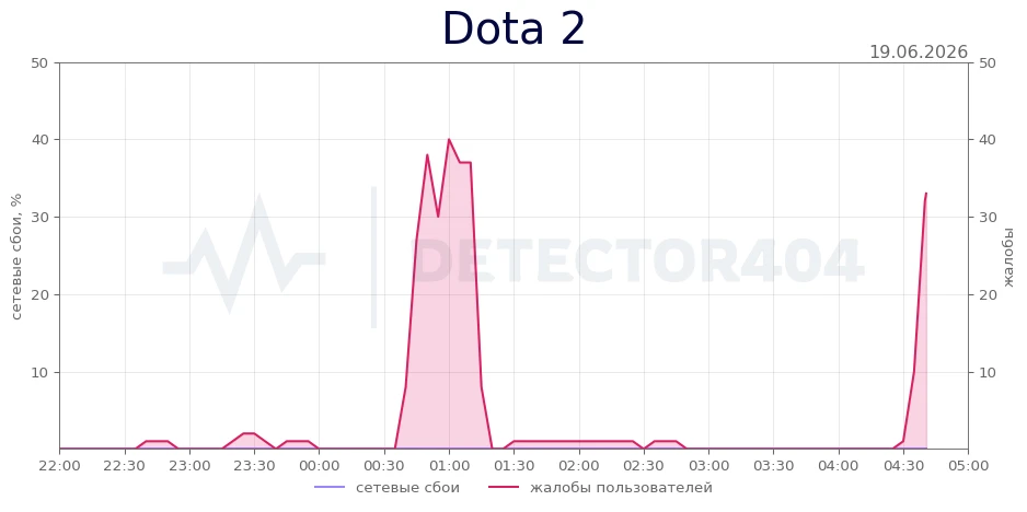 Dota 2 - всплеск жалоб
Теги - не подключается, сервер, вылетает

Dota 2 не работает? Подробнее о сбо