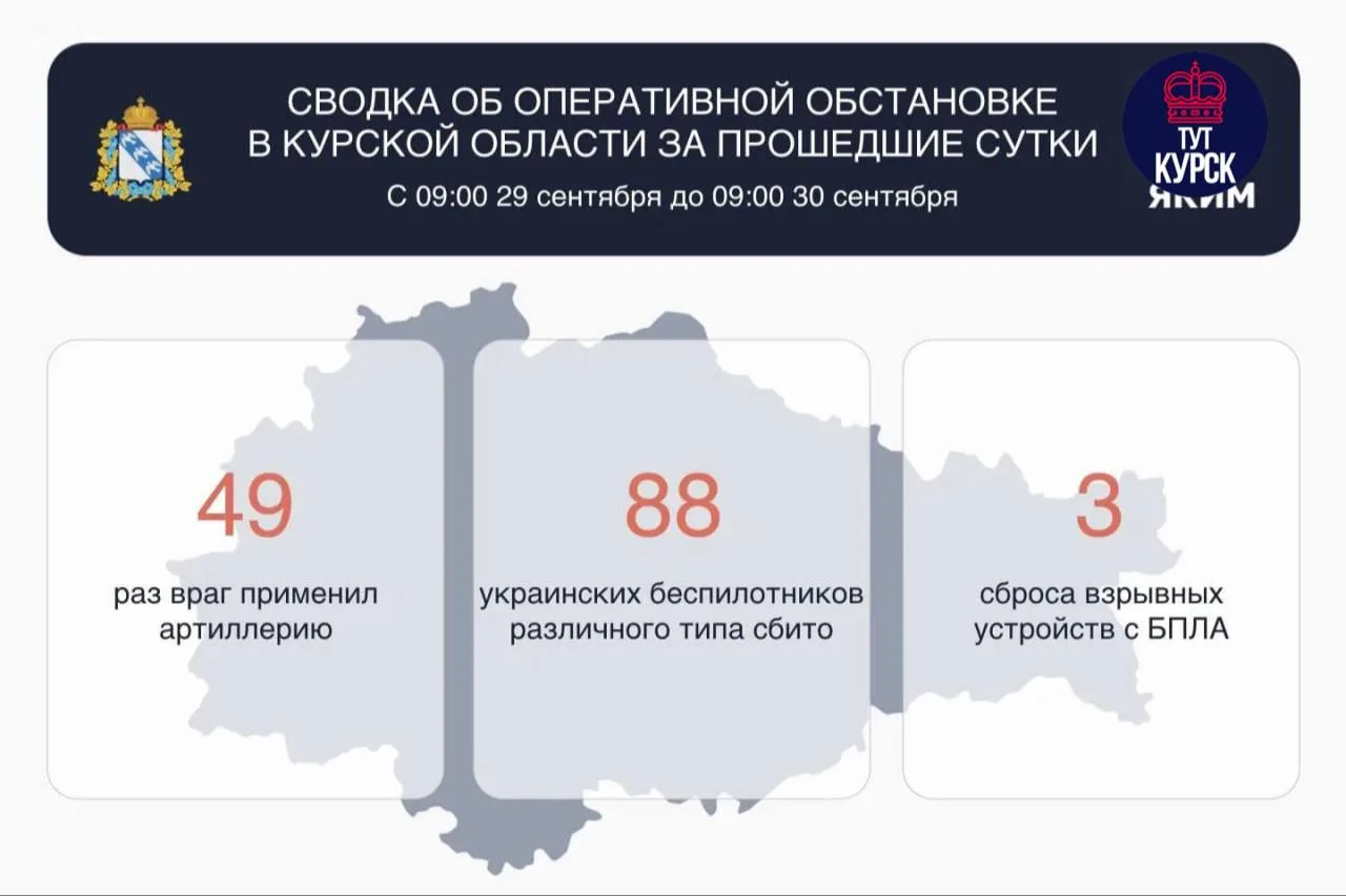 ❗️За сутки над Курской областью сбили 88 беспилотников