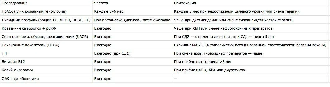 Сахарный диабет (СД). Какие обследования и каких врачей нужно проходить!