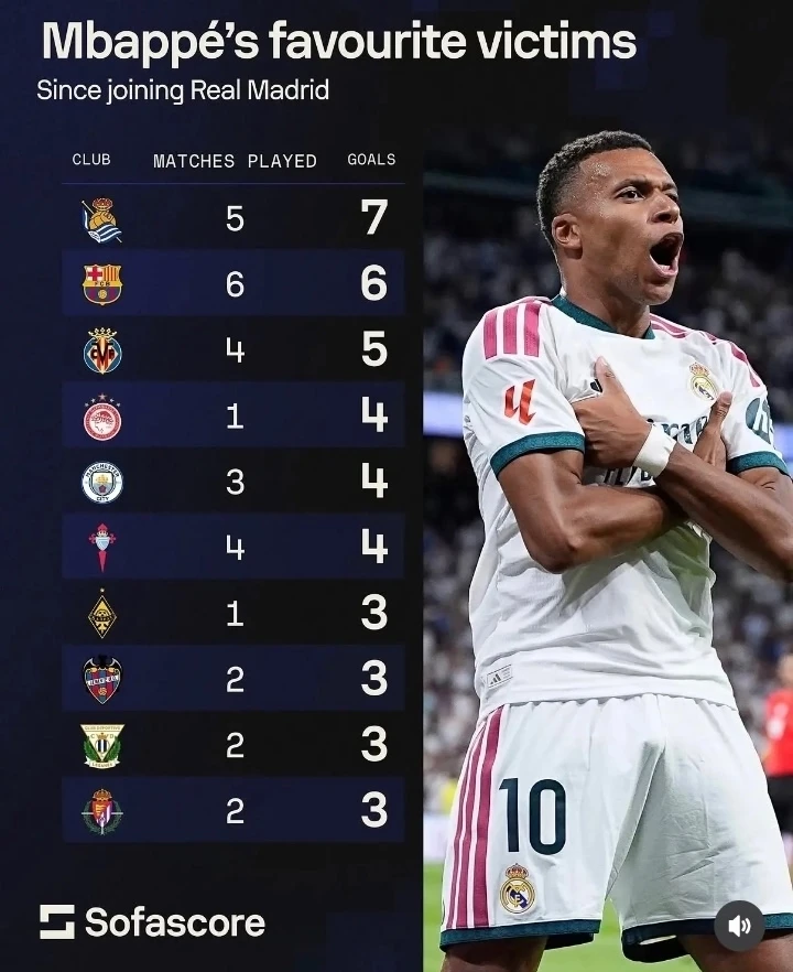 ⚽️ Любимые соперники Килиана Мбаппе с момента перехода в «Реал».