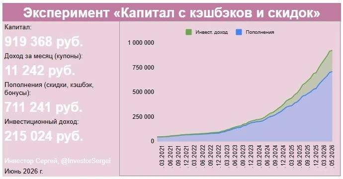 Как я заработал более 900 000 руб. на кэшбэках и скидках 

Подвожу итоги эксперимента «Капитал с кэш