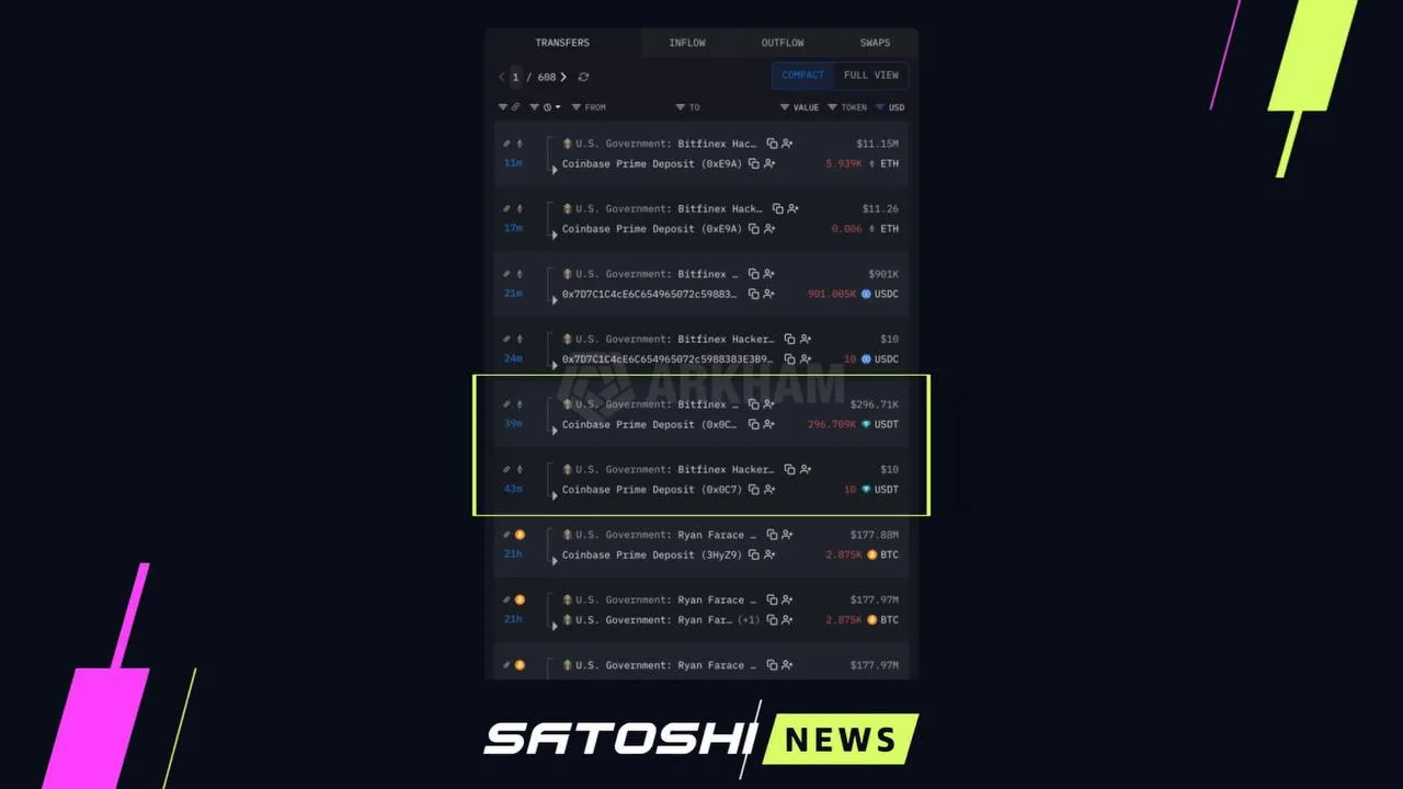 #США #стейблкоины #USDT
Правительство США перевело 306 USDT, конфискованных у хакера Bitfinex, на би