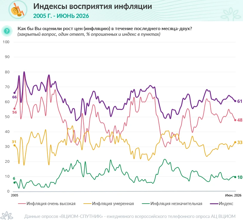 📊 Инфляция не растет

Индекс восприятия инфляции в июне с.г. составил 61 п. Показатель продолжает с