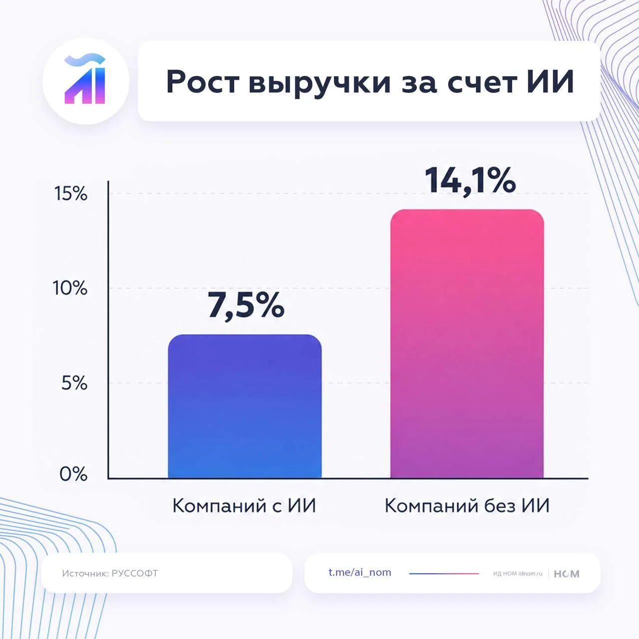 93% российских ИТ-компаний будут использовать ИИ уже в этом году. Но денег это не принесет.

РУССОФТ