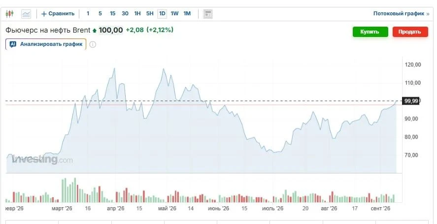 Цена нефти марки Brent поднялась выше 100 долларов за баррель.