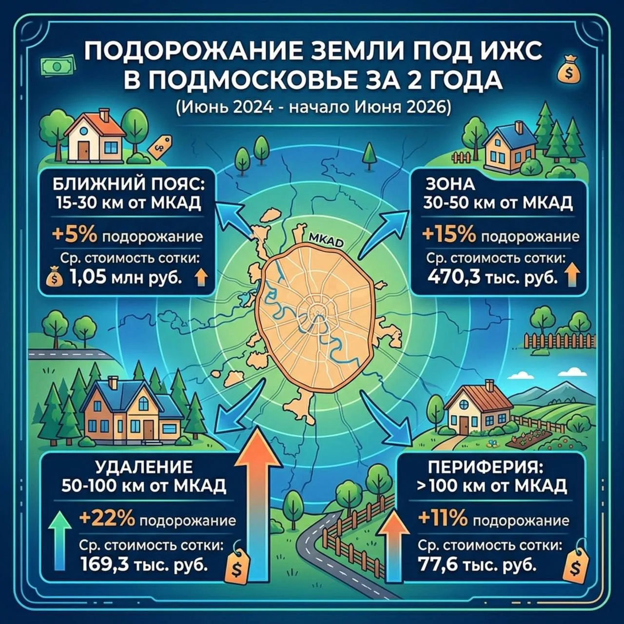 В среднем и дальнем Подмосковье за последние два года земли под ИЖС подорожали сильнее,...
