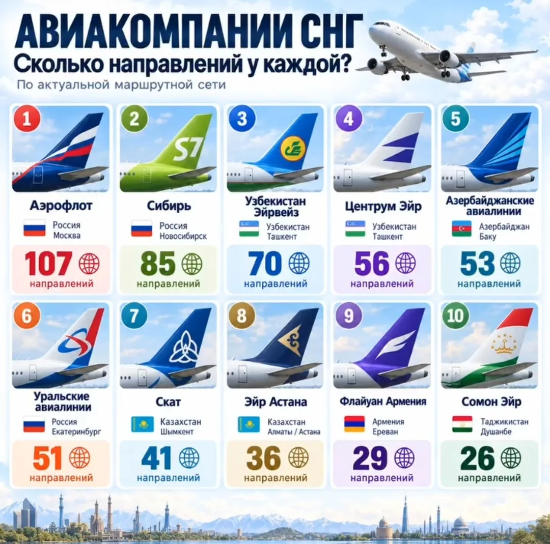 Авиакомпании СНГ. Сколько направлений у каждой? ✈️