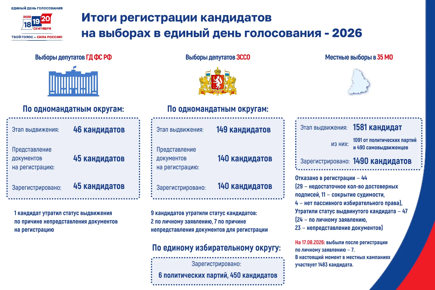 ‼️ Итоги выдвижения и регистрации кандидатов на выборах-2026