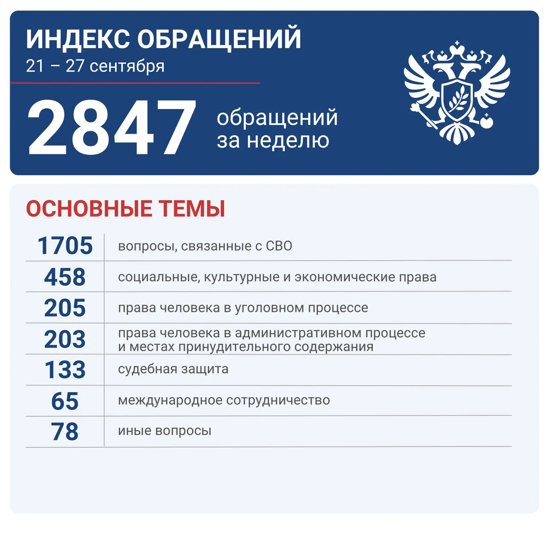 За неделю — 2847 обращений