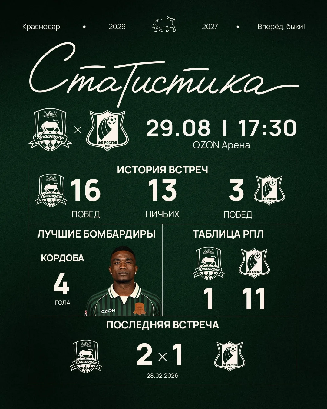 Любопытная история встреч с «Ростовом» в РПЛ 👀
