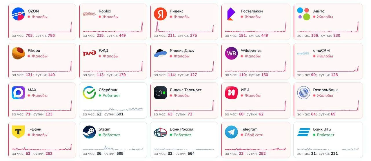 Масштабный сбой в работе Интернета по всей России.

Пользователи массово жалуются, что перестали отк