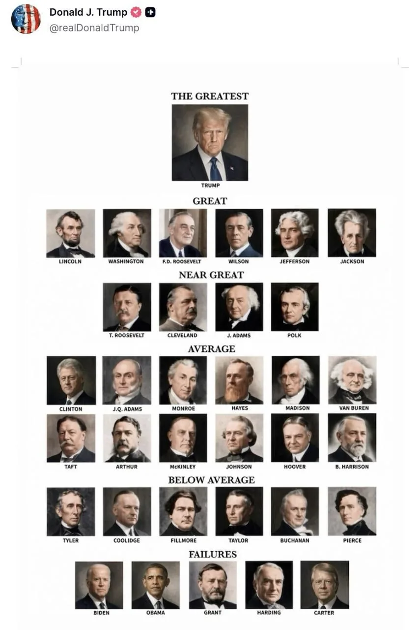 📸 Дональд Трамп опубликовал свой рейтинг американских президентов, поместив себя в отд...