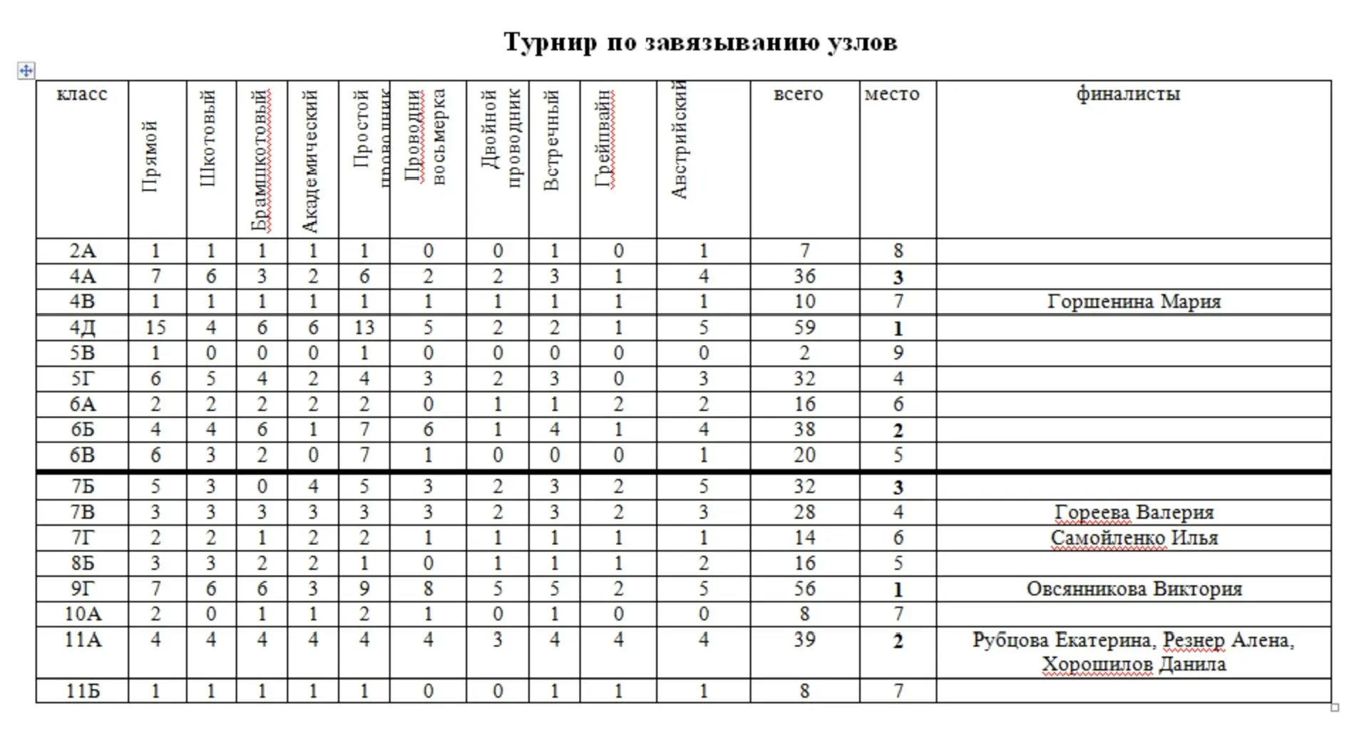 Турнир по вязанию туристских узлов  Окончание 3-й четверти в нашей школе было отмечено Турниром по в