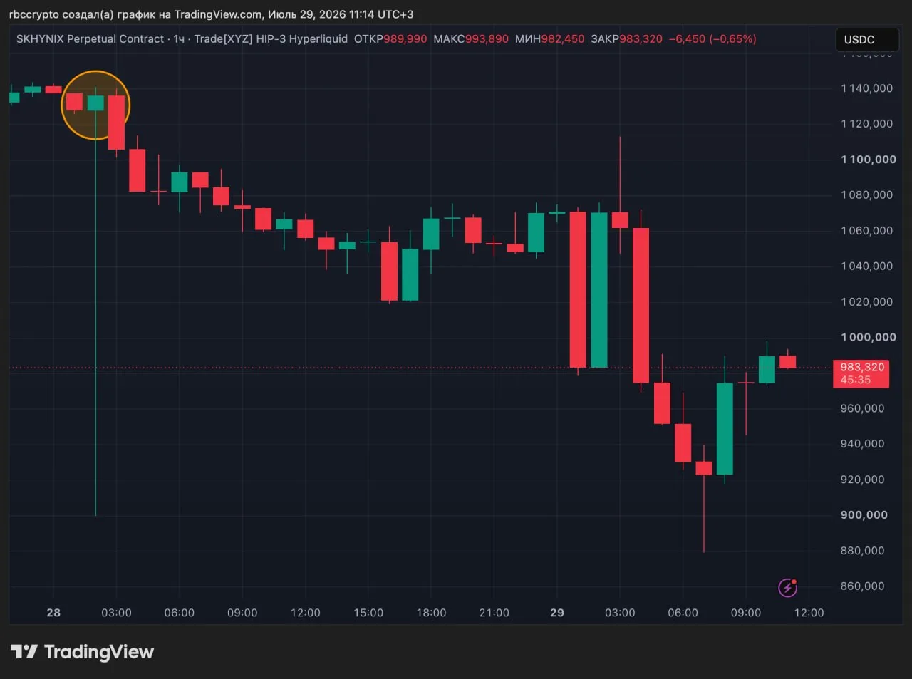Платформа TradeXYZ компенсирует убытки после ликвидаций из-за аномальной цены SK Hynix

Платформа Tr