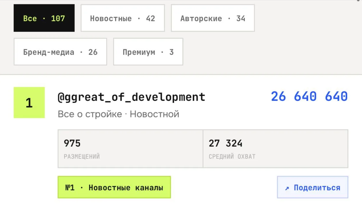 🎉«Всё о стройке» занял первую строчку рейтинга новостных Telegram-каналов о недвижимости

Агентство