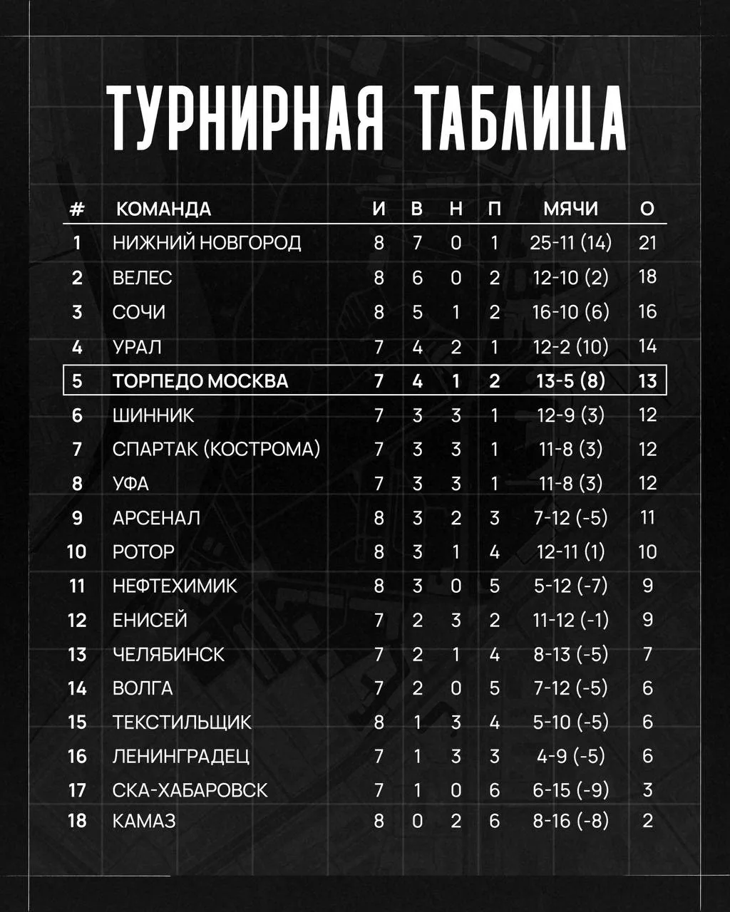 ⚫️⚪️ Торпедовцы, заглядываем в турнирную таблицу Лиги PARI!