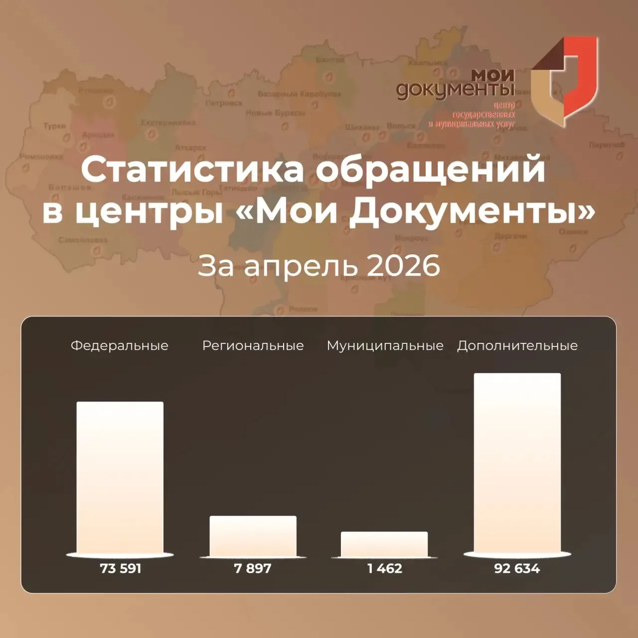 📊 Статистика обращений в центры «Мои Документы» Саратовской области за апрель 2026 года  Центрами го
