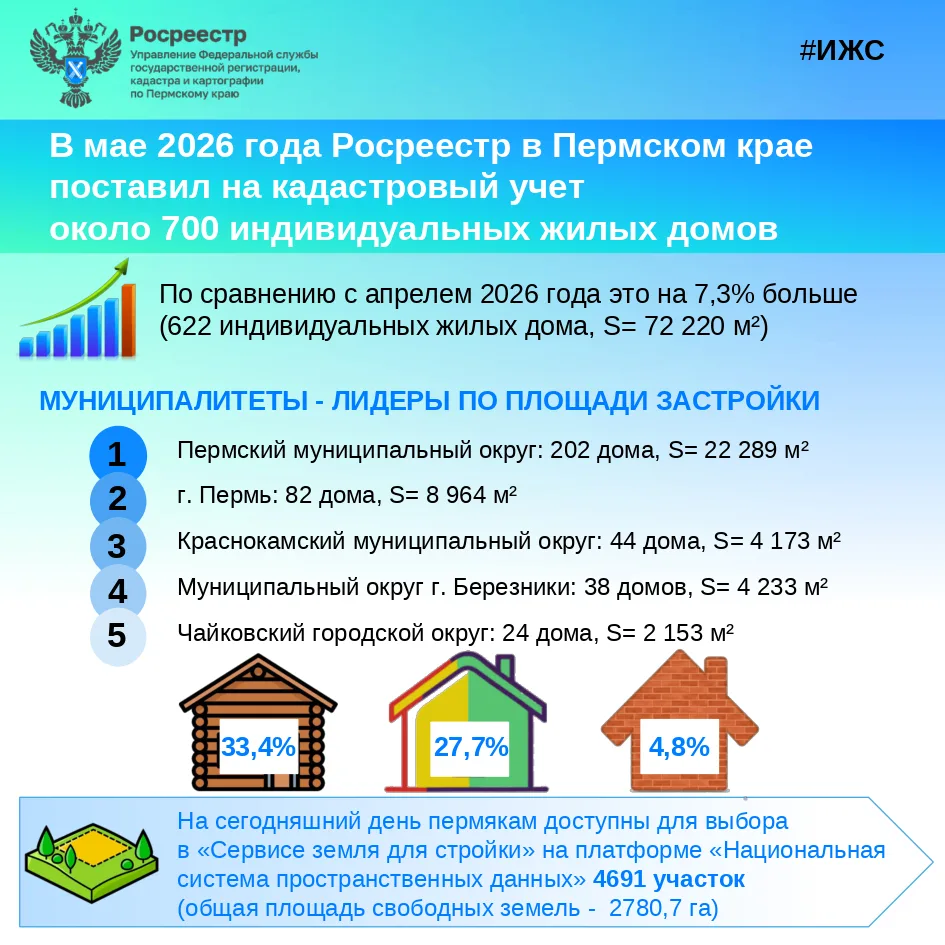 В мае 2026 года Росреестр в Пермском крае поставил на кадастровый учет около 700 индивидуальных жилы
