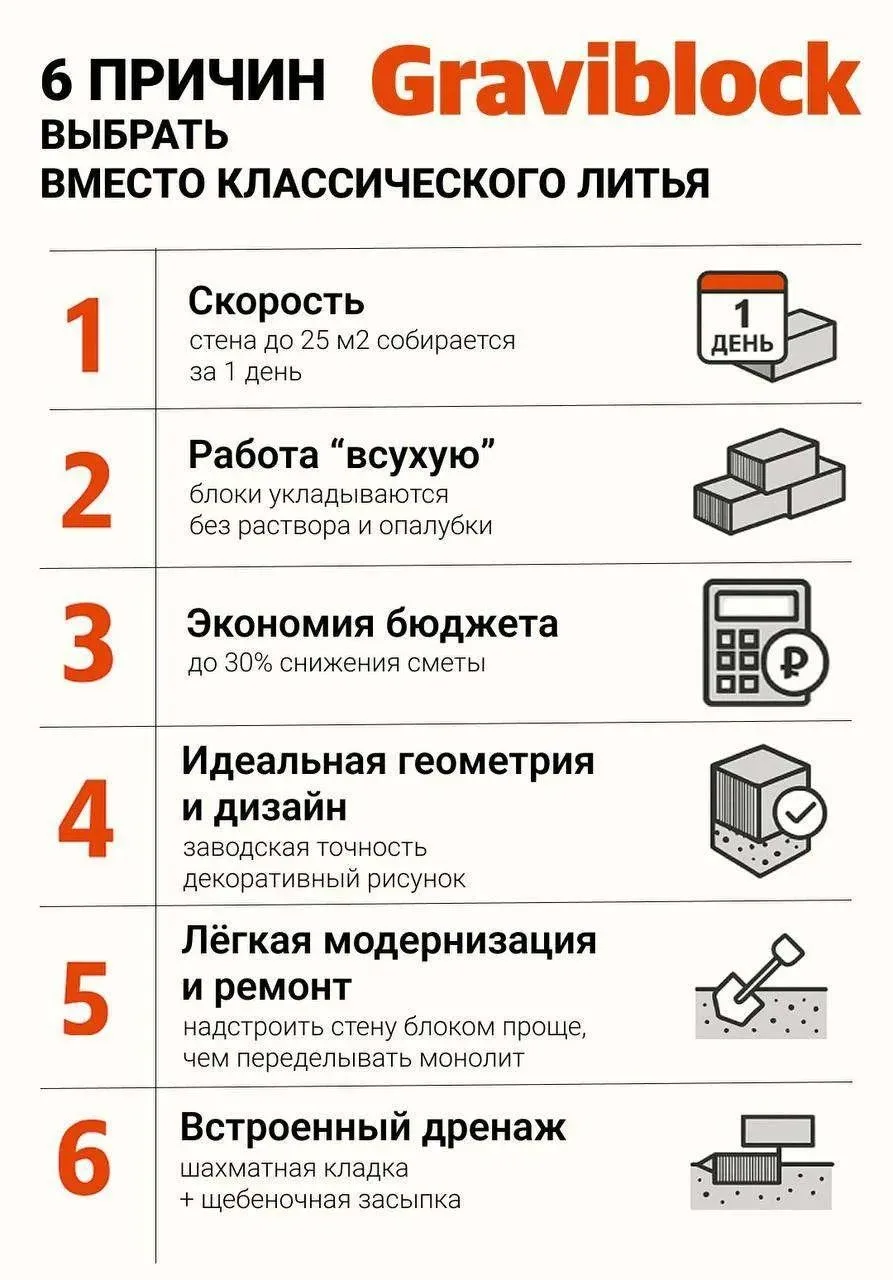 6 причин выбрать Гравиблок вместо классического монолита
Скорость
• Стена до 25 м² собирается за 1 д