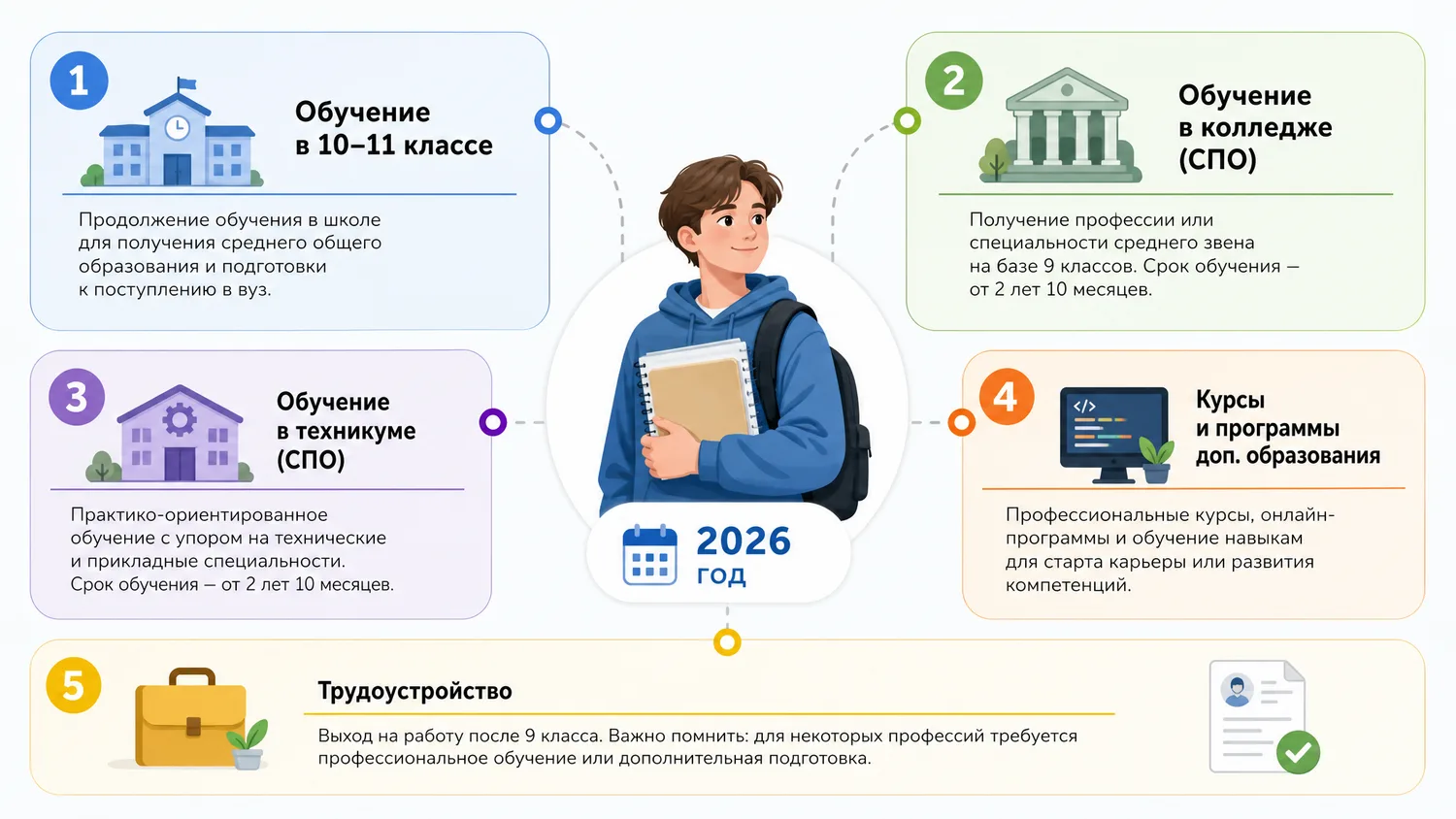 Куда поступить после 9 класса.
Колледж или 10‑й класс после 9: сравниваем пути, профессии, сроки и ш