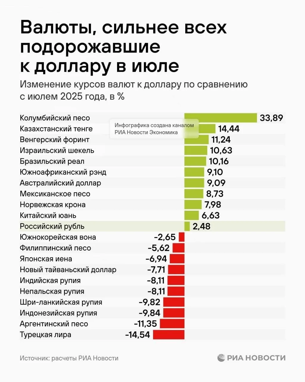 💸 Рубль вошёл в число валют, которые сильнее всего укрепились к доллару в июле, хотя и не возглавля