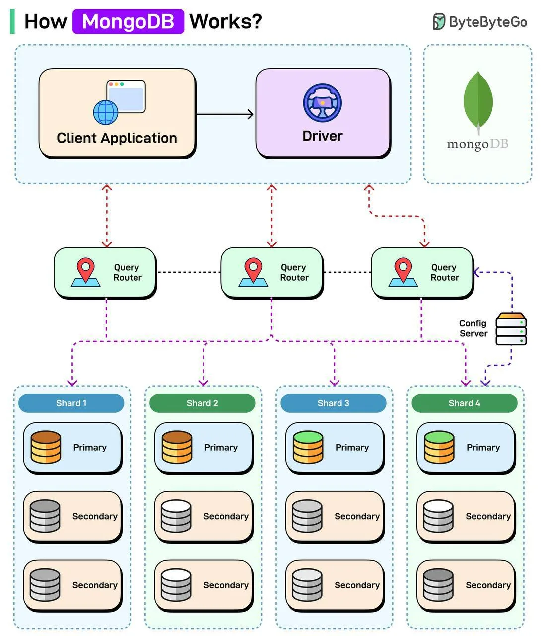 Напоминалка по MongoDB и шардированию!

Например, Query Router (mongos) принимает запросы от приложе