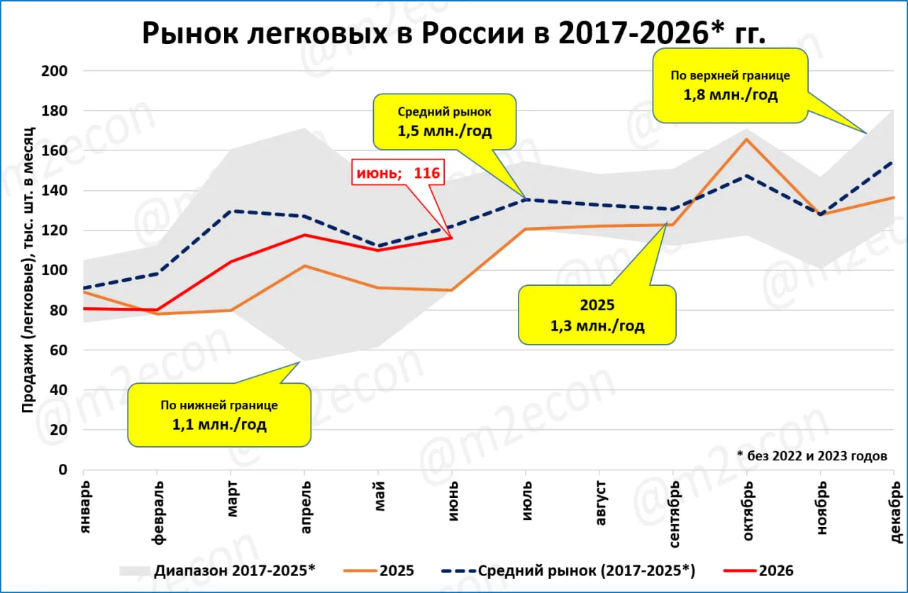 🇷🇺 О рынке легковых автомобилей, или "Меняем октябрь на декабрь"

Сегодня в "Ведомостях" вышла ста