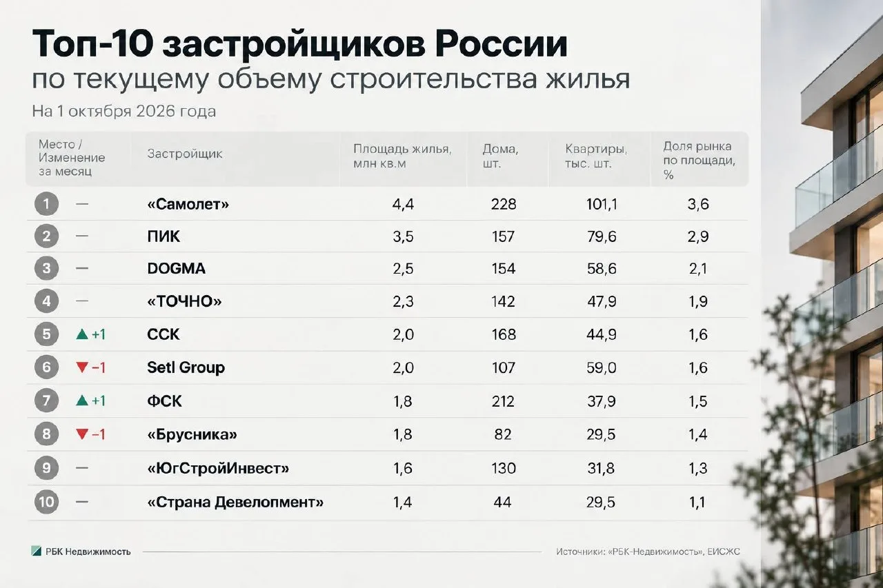 На начало октября 2026 года лидерами по объему строительства жилья в России являются ко...