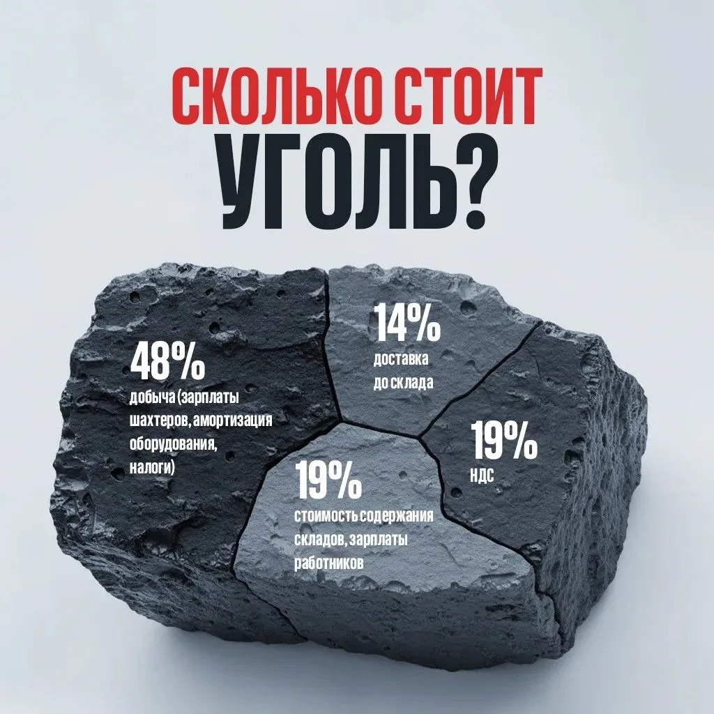 Кузбасс – единственный регион в Сибири, где жители могут покупать уголь со скидкой.