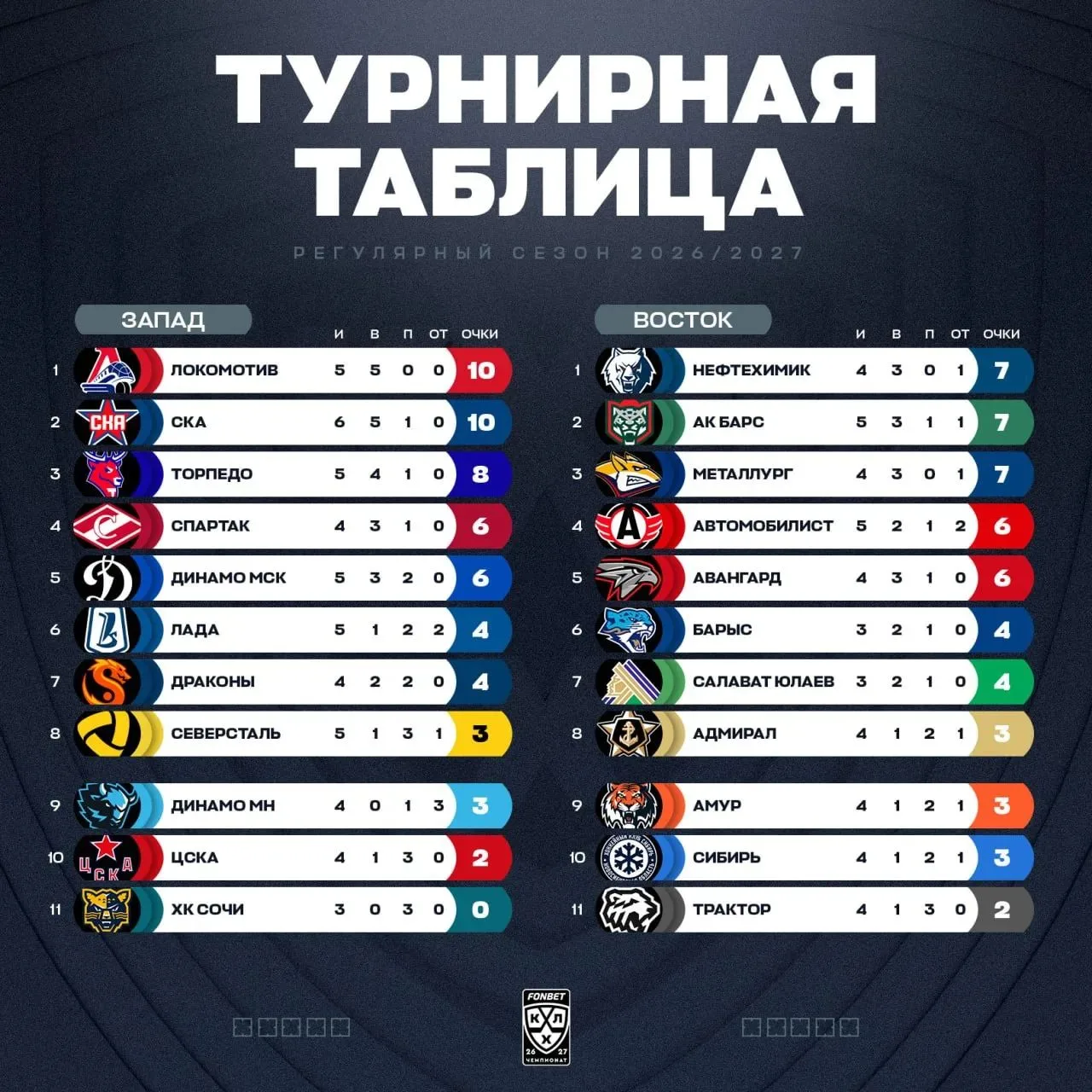 📊 Положение команд на сегодняшний день👀