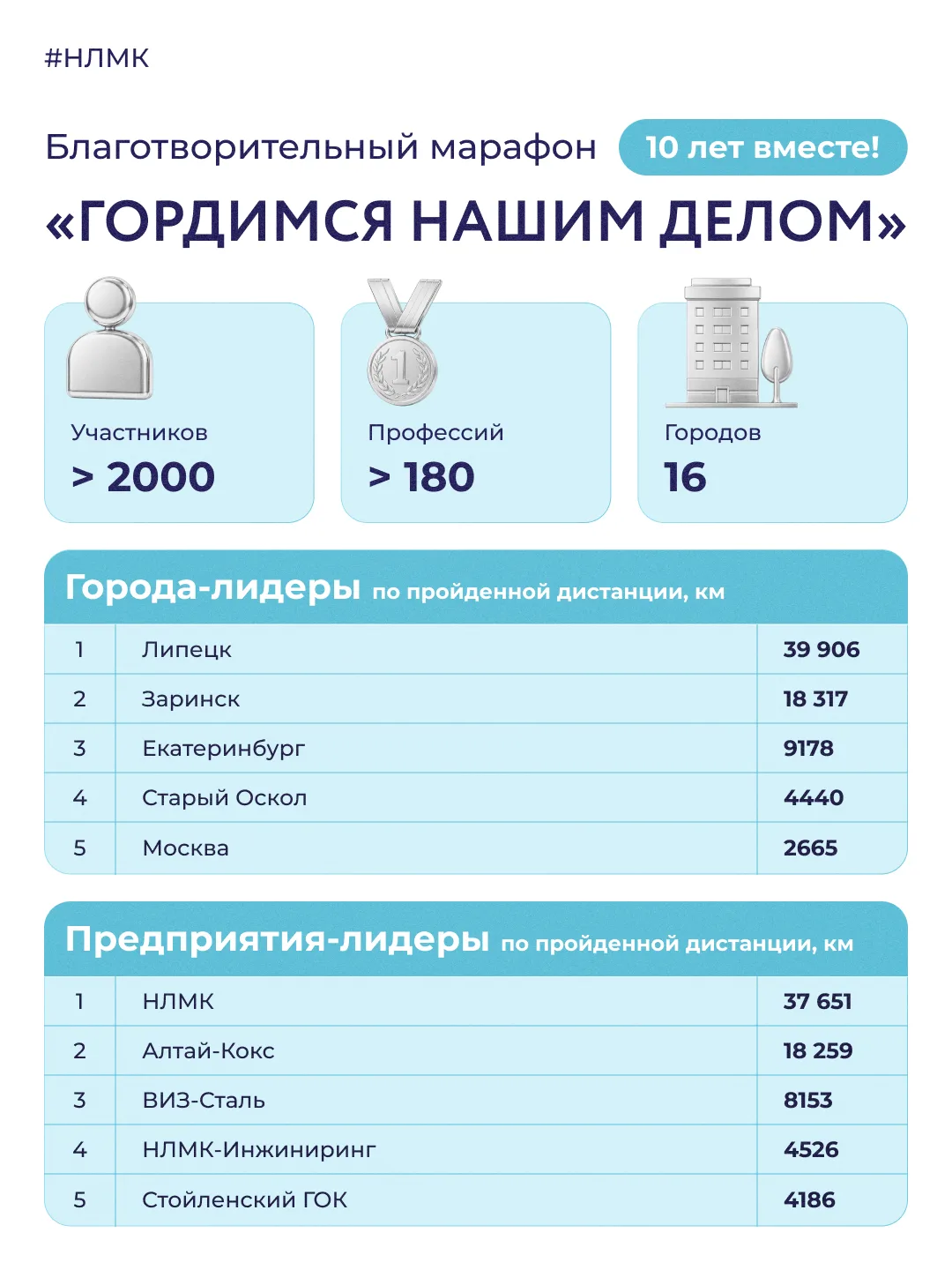 Благотворительный марафон Группы НЛМК ко Дню металлурга побил рекорд прошлого года! Участники прошли
