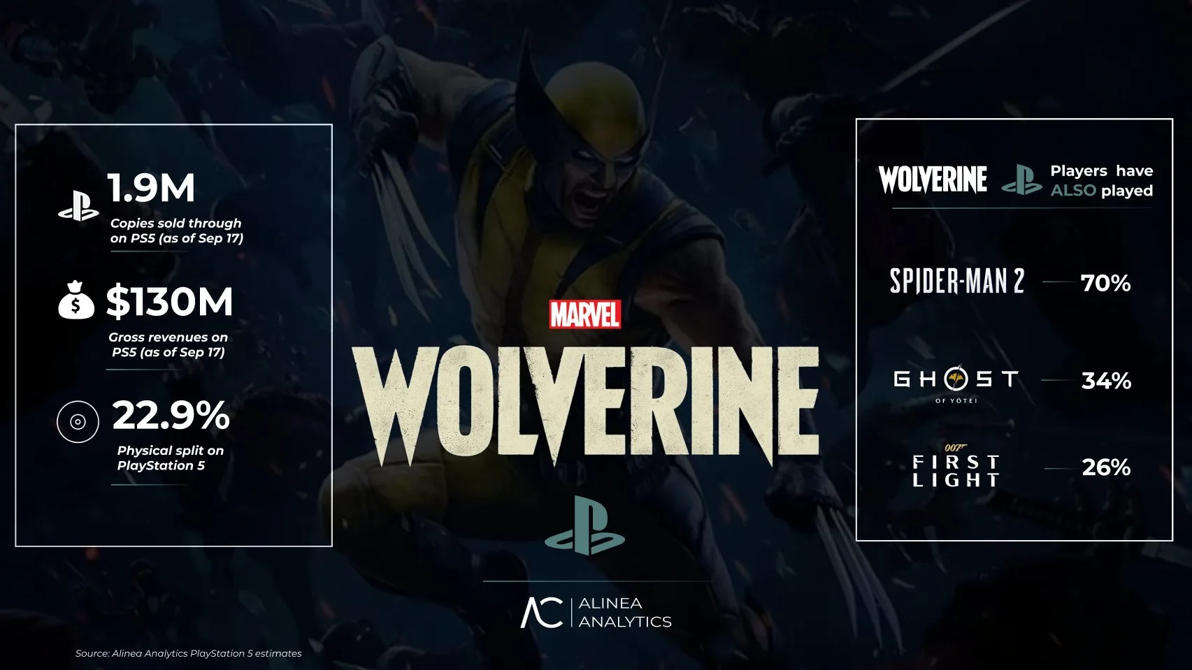 Тираж игры Marvel’s Wolverine достиг 1,9 миллиона копий, что можно считать успешным рез...