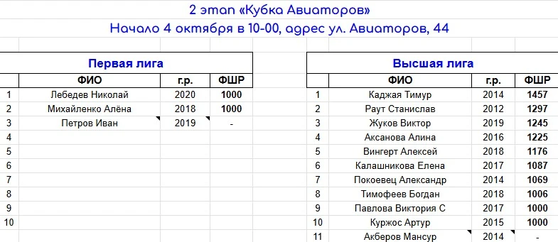 ♟️ Предварительный состав участников 2-го этапа «Кубка Авиаторов»