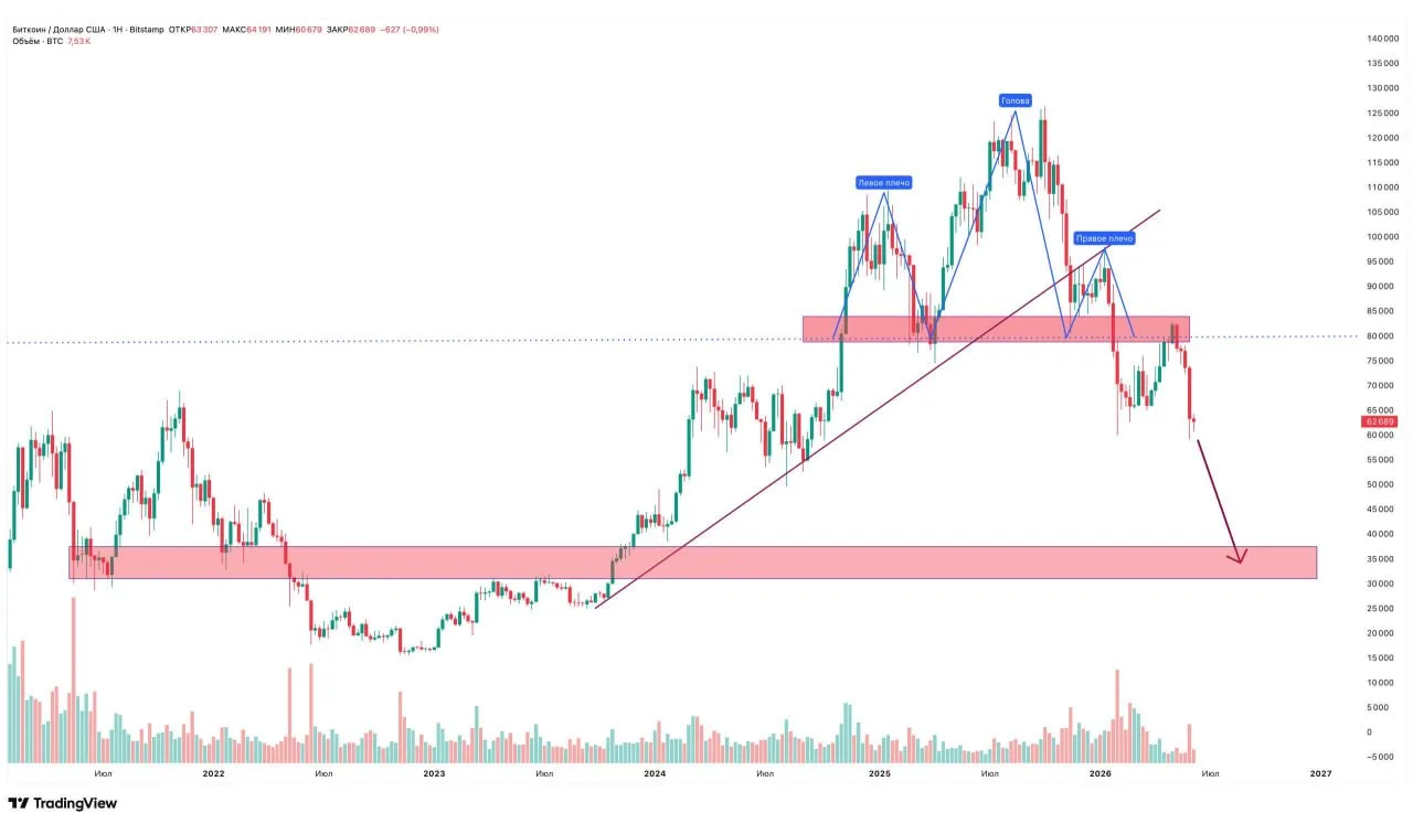 📉 Bitcoin: технический сценарий остаётся нисходящим

На крипторынке техническая картина часто перви