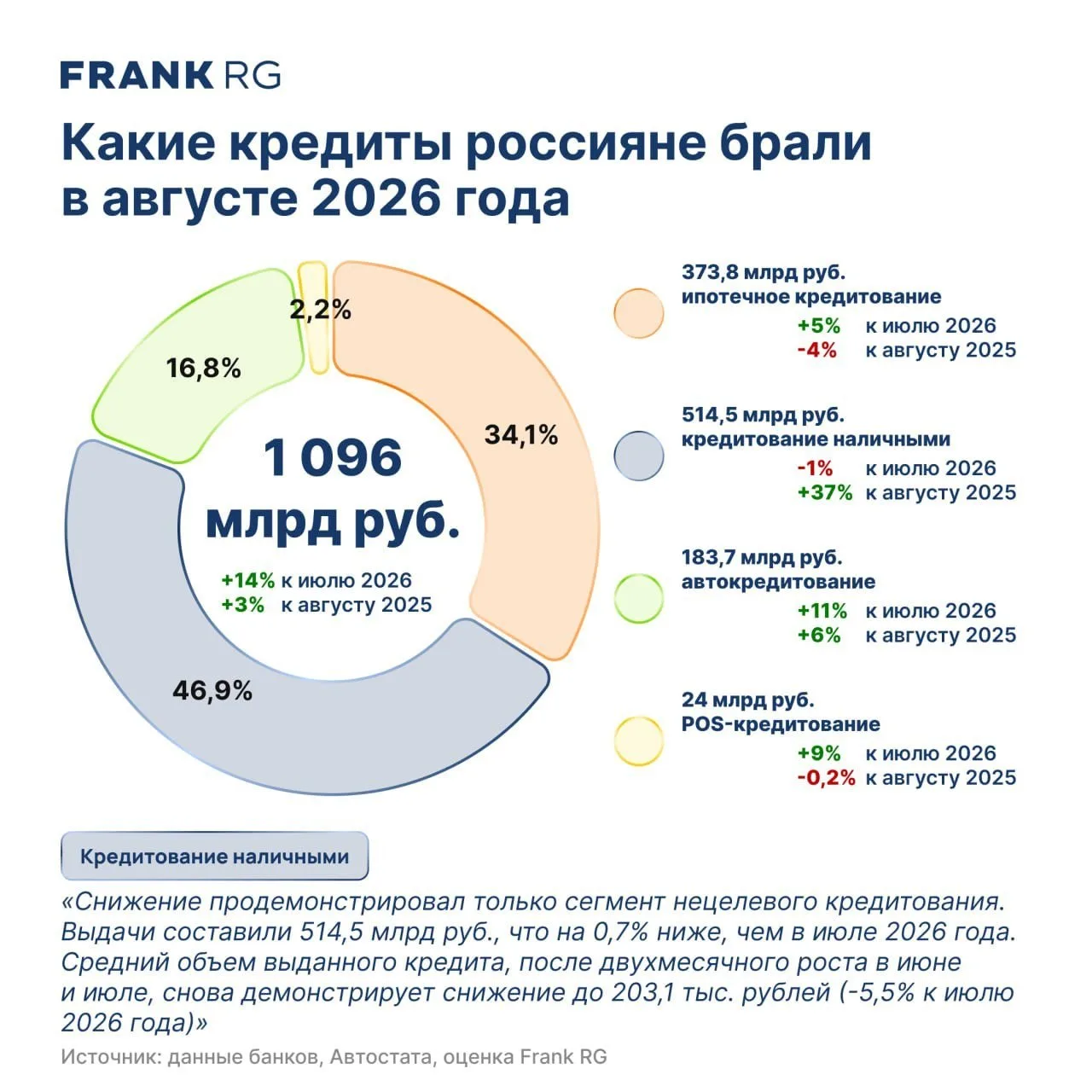 Россияне в августе кредиты в банках на 1,1 трлн рублей - Франк