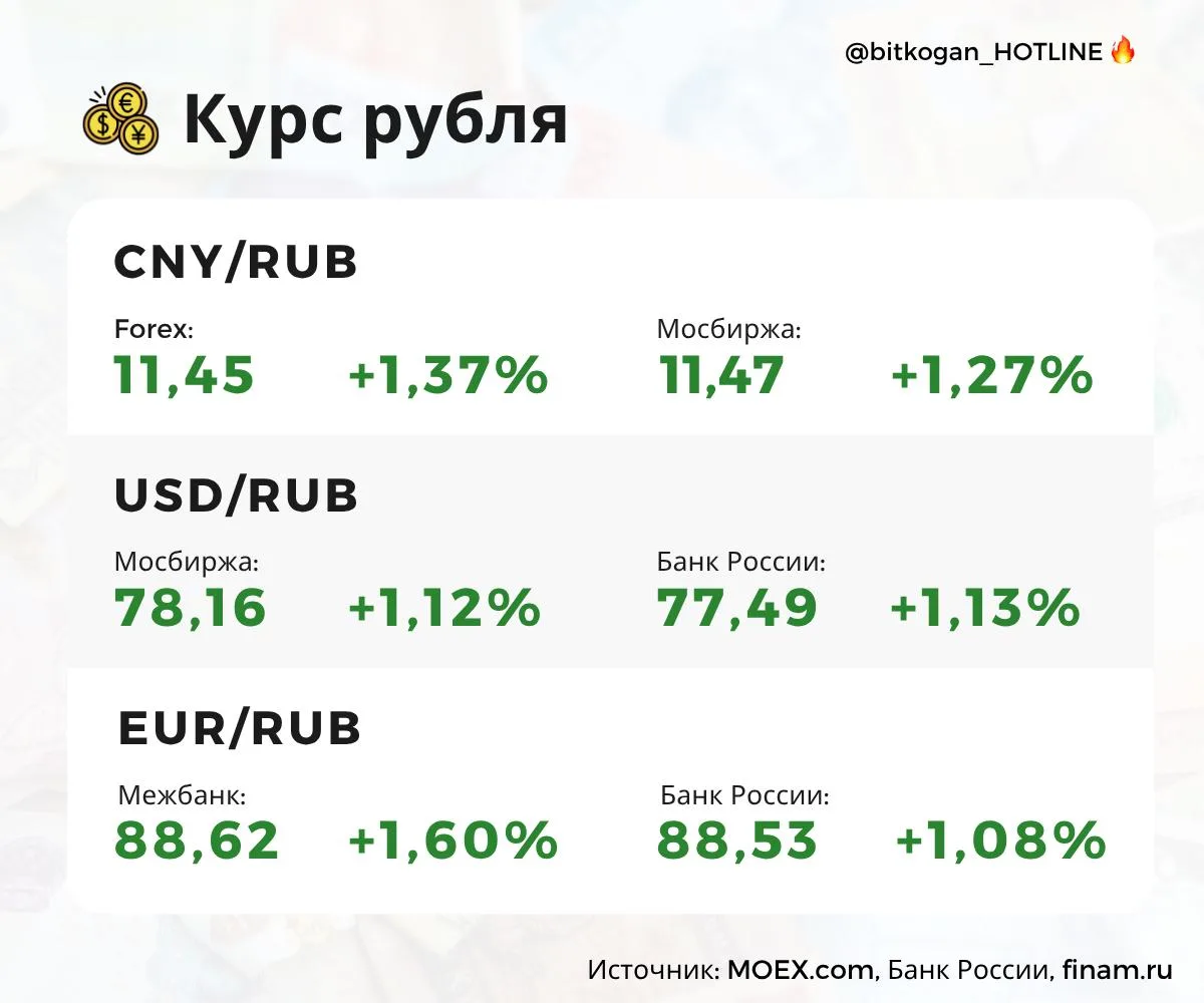 Рубль сегодня подозрительно похож на Трампа: вчера намекнул на укрепление, а сегодня сдал назад. 
#в