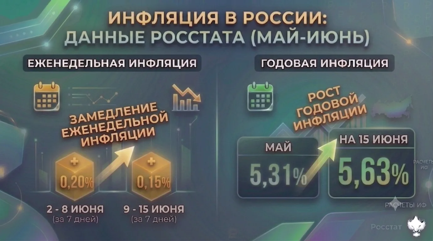 ❗️🇷🇺#инфляция #россия #отчетность 
Согласно данным Росстата, инфляция в Российской Федерации в пер