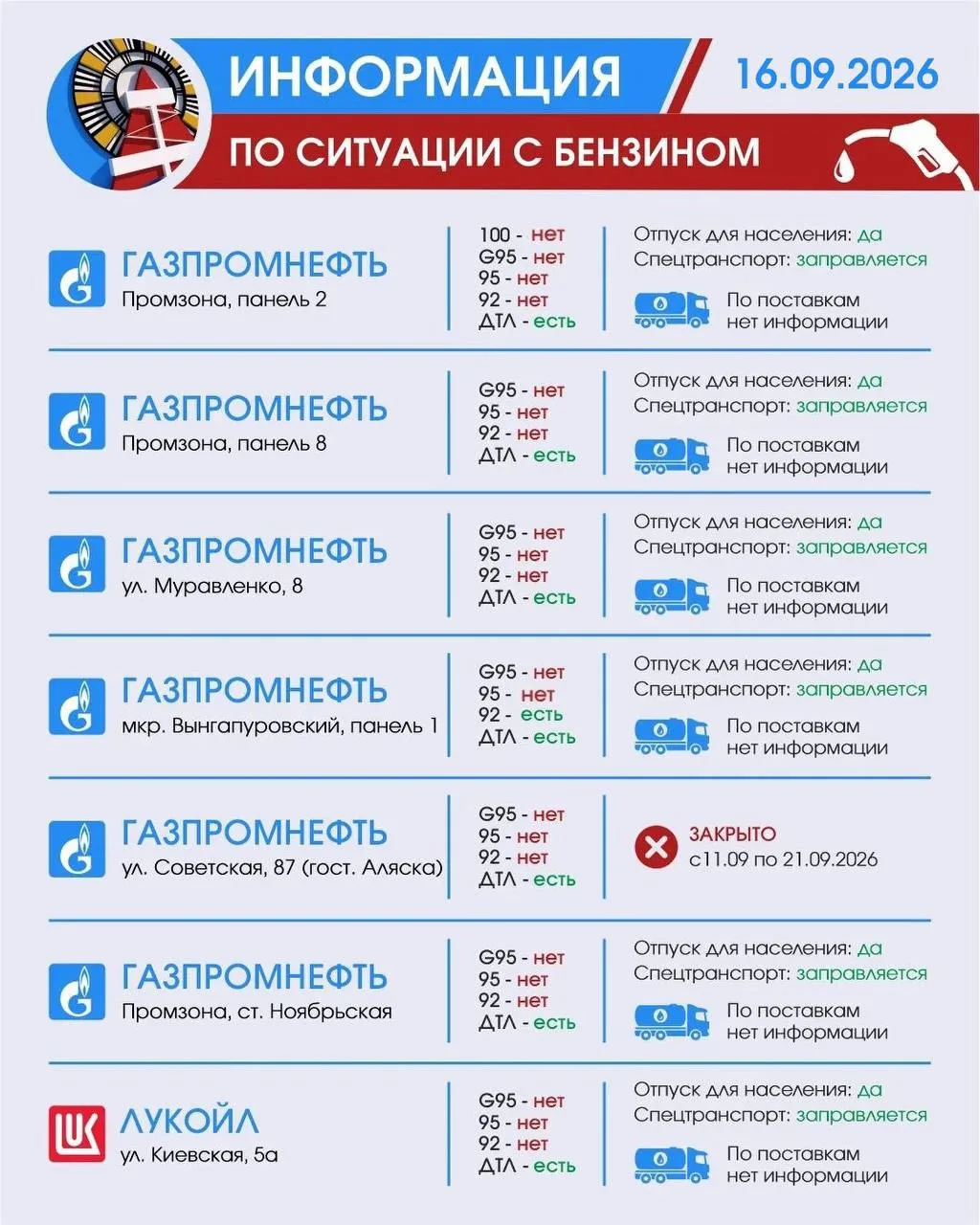 Информируем о ситуации с бензином в Ноябрьске по состоянию на утро 16 сентября