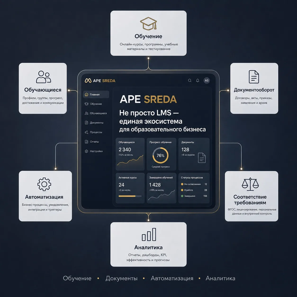 APE SREDA — это не просто LMS для размещения курсов.