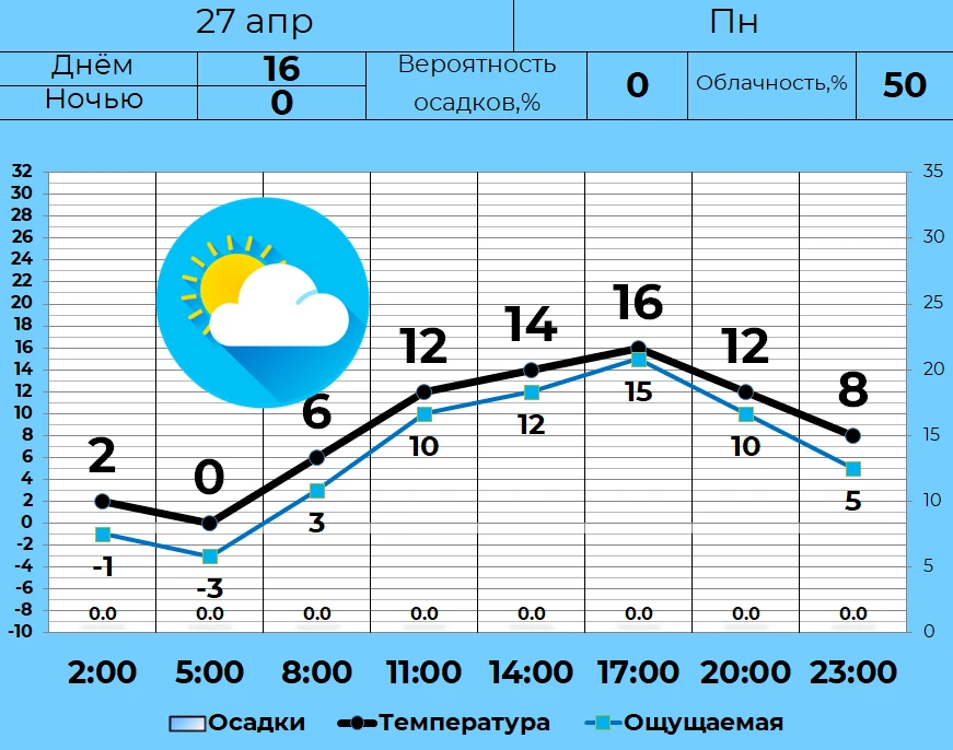 ⛅ 27 апреля в Кургане переменная облачность, без осадков. Днем +16, ночью и утром 0. Температура в н